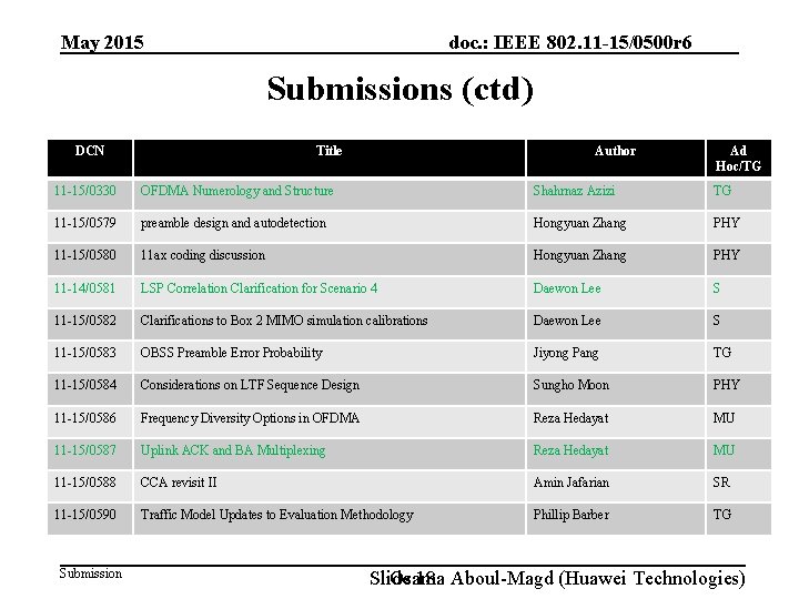 doc. : IEEE 802. 11 -15/0500 r 6 May 2015 Submissions (ctd) DCN Title