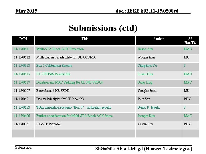 doc. : IEEE 802. 11 -15/0500 r 6 May 2015 Submissions (ctd) DCN Title