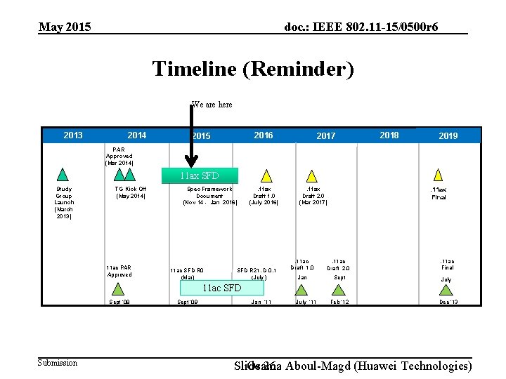 doc. : IEEE 802. 11 -15/0500 r 6 May 2015 Timeline (Reminder) We are