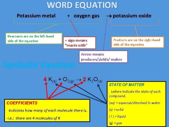 WORD EQUATION Potassium metal Reactants are on the left-hand side of the equation +
