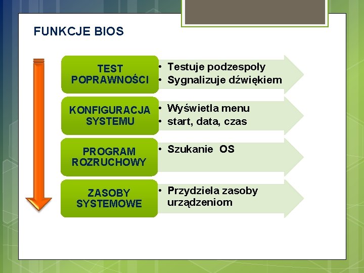 FUNKCJE BIOS • Testuje podzespoły TEST POPRAWNOŚCI • Sygnalizuje dźwiękiem KONFIGURACJA • Wyświetla menu