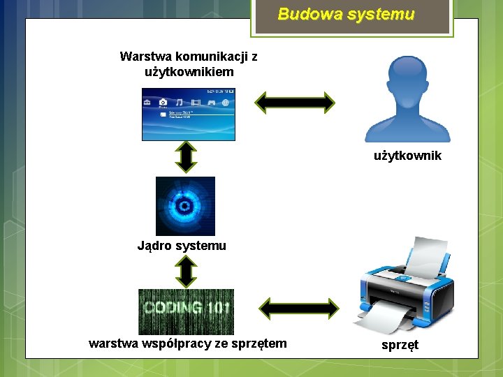 Budowa systemu Warstwa komunikacji z użytkownikiem użytkownik Jądro systemu warstwa współpracy ze sprzętem sprzęt