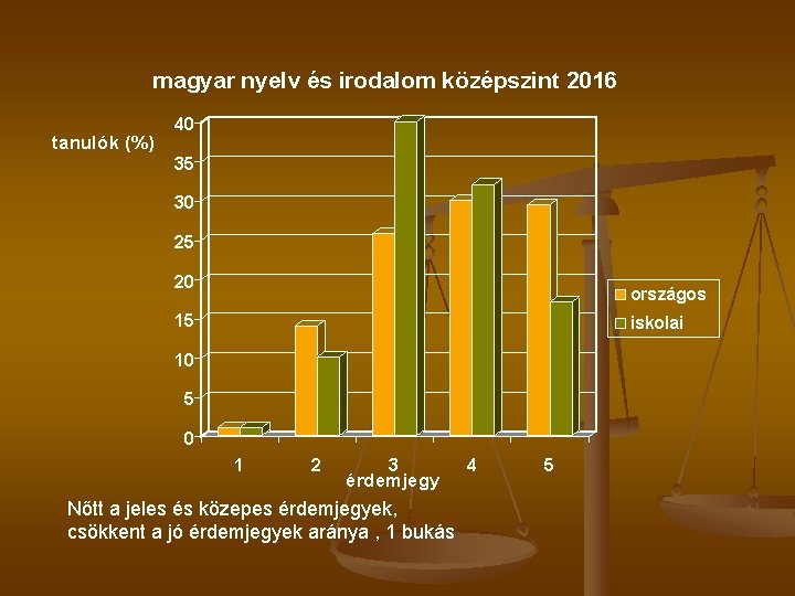 magyar nyelv és irodalom középszint 2016 tanulók (%) 40 35 30 25 20 országos