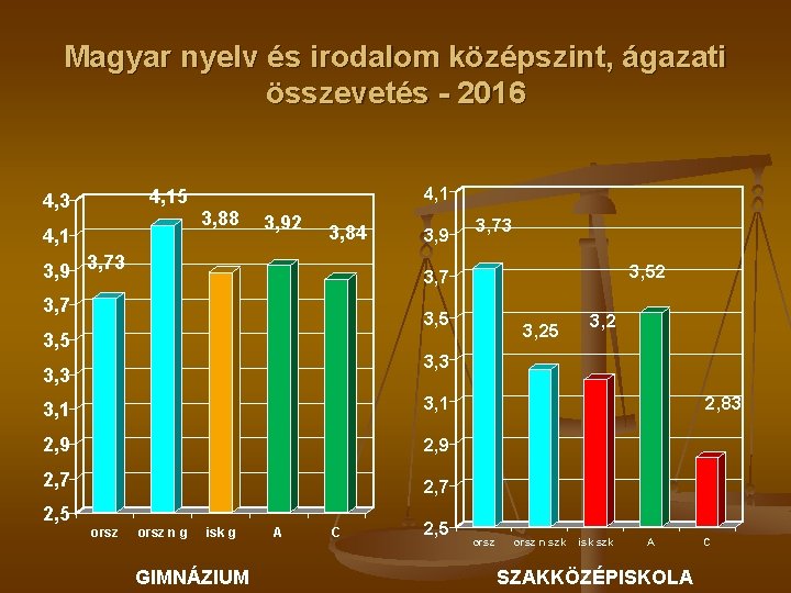 Magyar nyelv és irodalom középszint, ágazati összevetés - 2016 4, 15 4, 3 4,