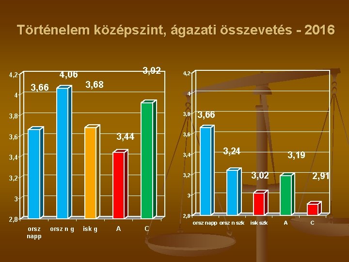 Történelem középszint, ágazati összevetés - 2016 4, 06 4, 2 4 3, 66 3,