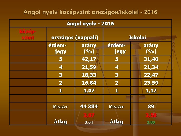 Angol nyelv középszint országos/iskolai - 2016 Angol nyelv - 2016 középszint országos (nappali) érdemjegy