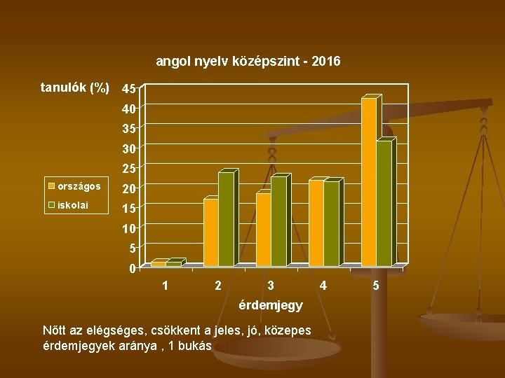 angol nyelv középszint - 2016 tanulók (%) 45 40 35 30 25 országos 20
