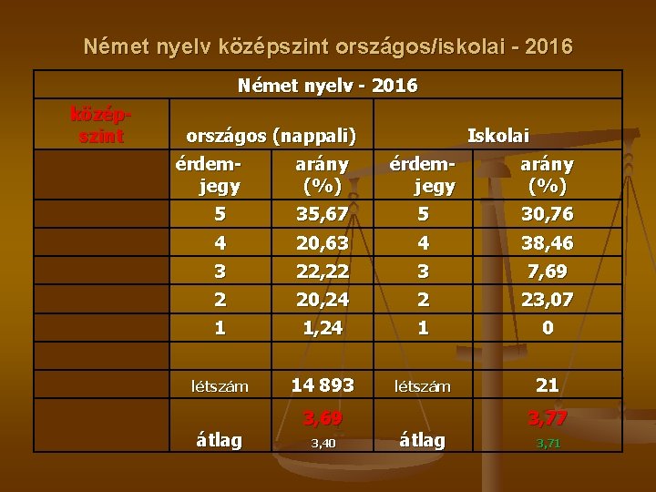 Német nyelv középszint országos/iskolai - 2016 Német nyelv - 2016 középszint országos (nappali) érdemjegy