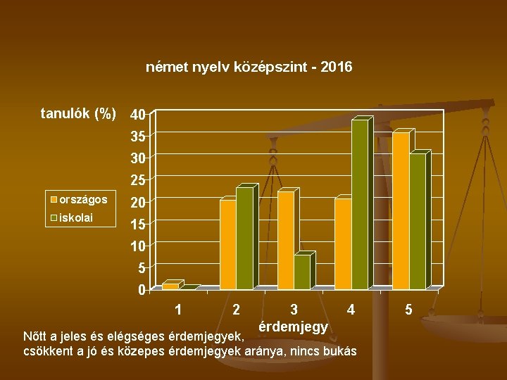 német nyelv középszint - 2016 tanulók (%) 40 35 30 25 országos 20 iskolai