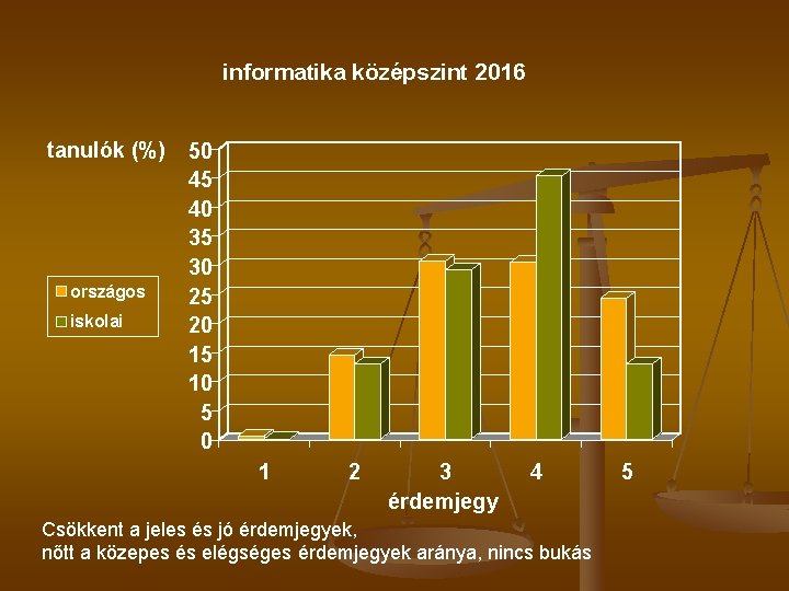 informatika középszint 2016 tanulók (%) országos iskolai 50 45 40 35 30 25 20