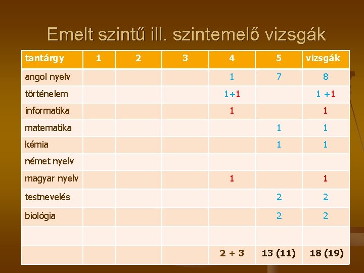 Emelt szintű ill. szintemelő vizsgák tantárgy 1 2 3 4 5 vizsgák angol nyelv