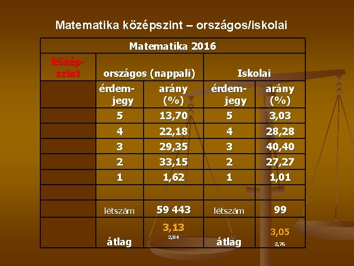 Matematika középszint – országos/iskolai Matematika 2016 középszint országos (nappali) Iskolai érdemjegy arány (%) 5