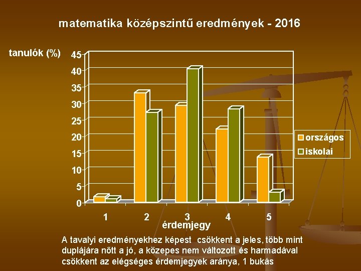 matematika középszintű eredmények - 2016 tanulók (%) 45 40 35 30 25 20 országos