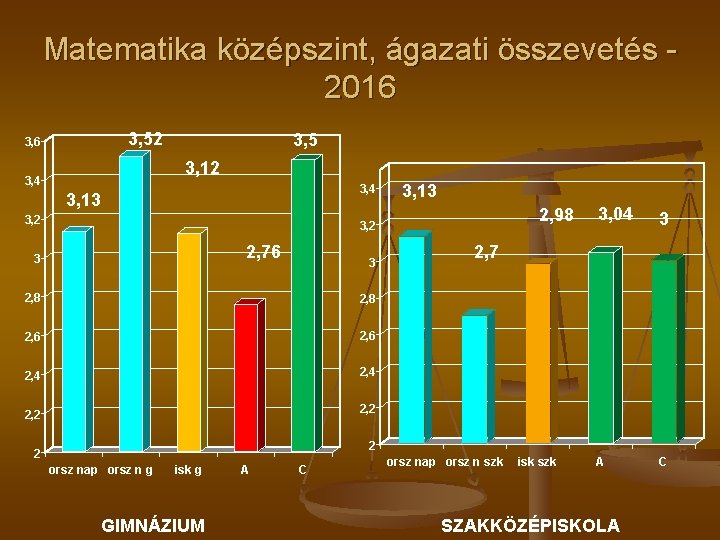 Matematika középszint, ágazati összevetés 2016 3, 52 3, 6 3, 5 3, 12 3,