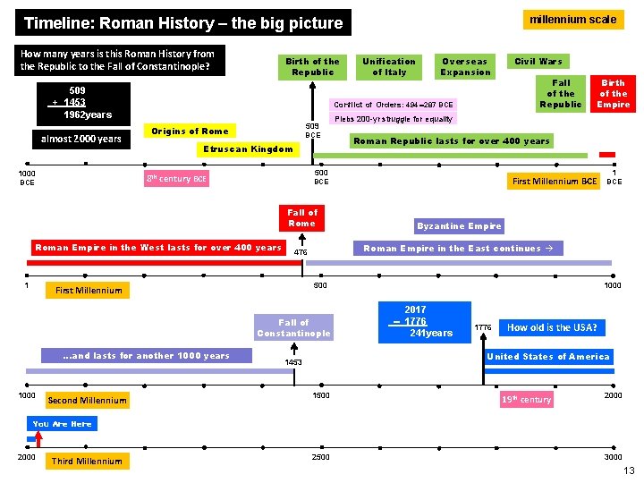 millennium scale Timeline: Roman History – the big picture How many years is this