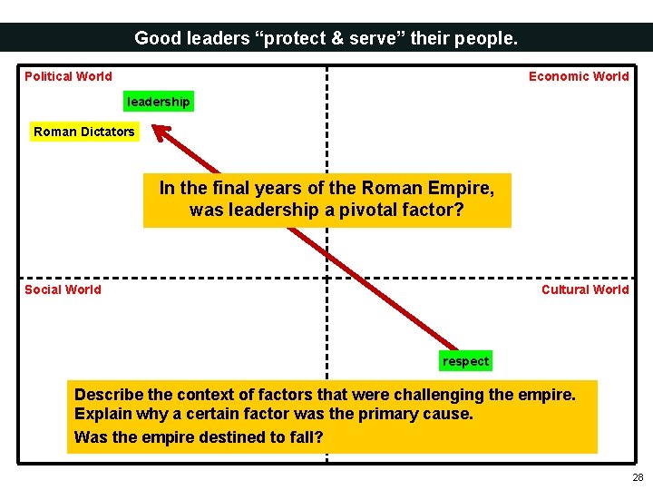 Good leaders “protect & serve” their people. Political World Economic World leadership Roman Dictators