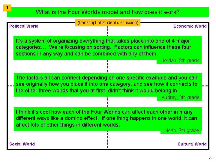 1 What is the Four Worlds model and how does it work? Political World