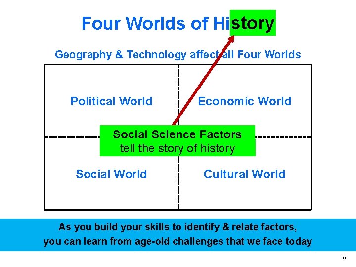 story Four Worlds of History Geography & Technology affect all Four Worlds Political World