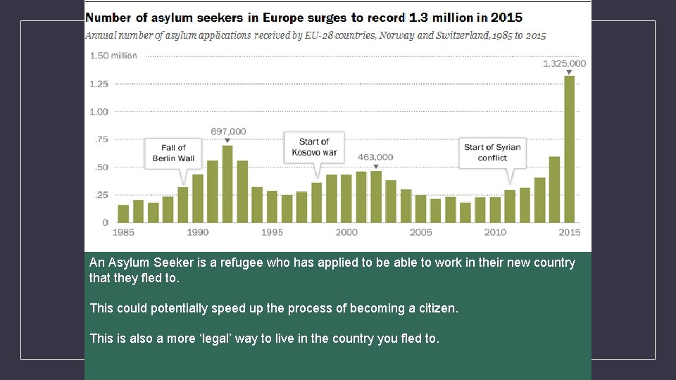 An Asylum Seeker is a refugee who has applied to be able to work