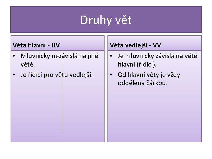 Druhy vět Věta hlavní - HV Věta vedlejší - VV • Mluvnicky nezávislá na