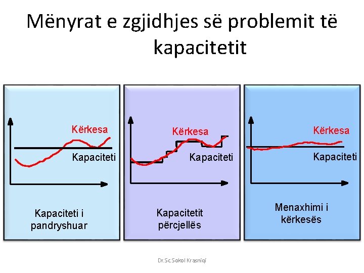 Mënyrat e zgjidhjes së problemit të kapacitetit Kërkesa Kapaciteti i pandryshuar Kërkesa Kapacitetit përcjellës