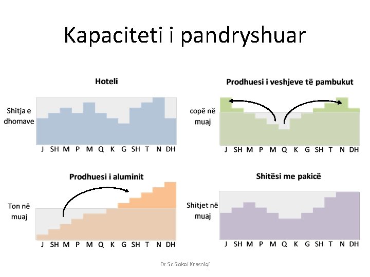 Kapaciteti i pandryshuar Dr. Sc. Sokol Krasniqi 