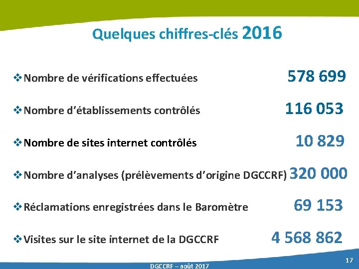 Quelques chiffres-clés 2016 v. Nombre de vérifications effectuées 578 699 v. Nombre d’établissements contrôlés