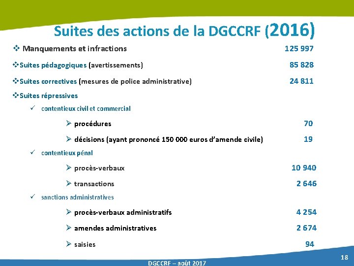 Suites des actions de la DGCCRF (2016) v Manquements et infractions 125 997 v.