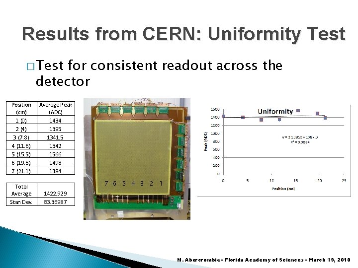 Results from CERN: Uniformity Test � Test for consistent readout across the detector Position