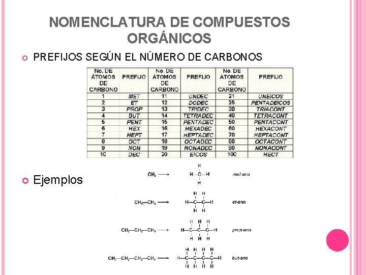 NOMENCLATURA DE COMPUESTOS ORGÁNICOS PREFIJOS SEGÚN EL NÚMERO DE CARBONOS Ejemplos 