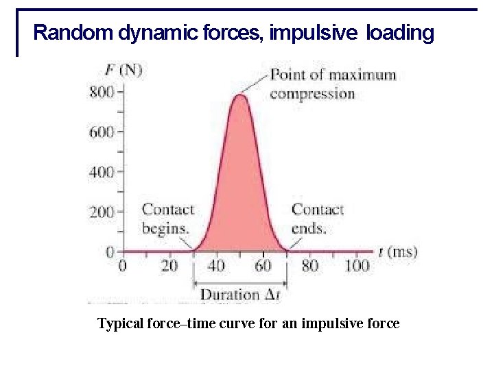 Random dynamic forces, impulsive loading Typical force–time curve for an impulsive force 