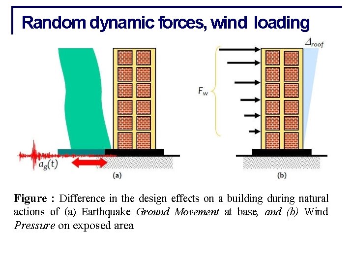 Random dynamic forces, wind loading Figure : Difference in the design effects on a