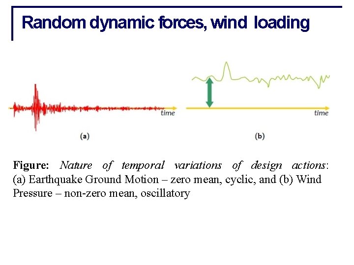 Random dynamic forces, wind loading Figure: Nature of temporal variations of design actions: (a)