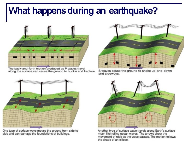 What happens during an earthquake? CE-412: MODULE 1 ( Fall 2015) 