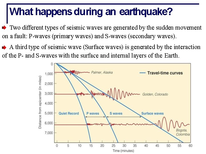 What happens during an earthquake? Two different types of seismic waves are generated by