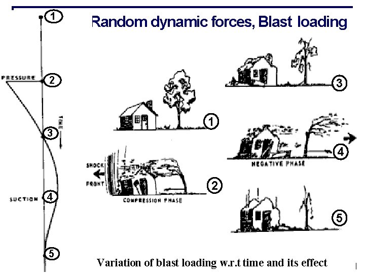 1 Random dynamic forces, Blast loading 2 3 3 1 1 4 4 2