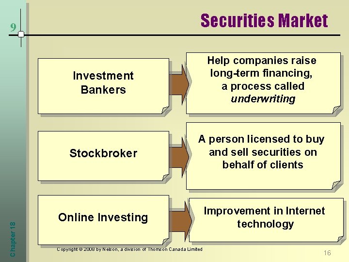 Securities Market Chapter 18 9 Investment Bankers Help companies raise long-term financing, a process