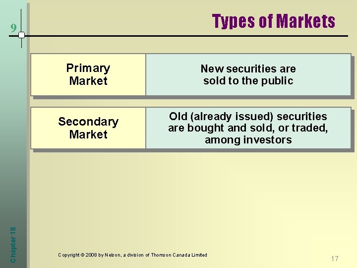 Types of Markets Chapter 18 9 Primary Market New securities are sold to the