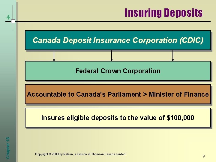 4 Insuring Deposits Canada Deposit Insurance Corporation (CDIC) Federal Crown Corporation Accountable to Canada’s