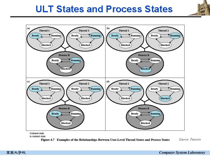 ULT States and Process States Source: Pearson ULT States and Process States Source: Pearson