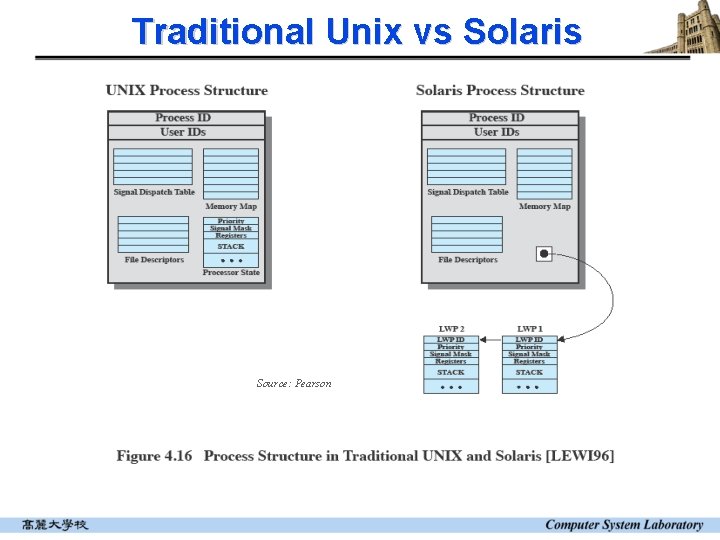 Traditional Unix vs Solaris Source: Pearson Traditional Unix vs Solaris Source: Pearson