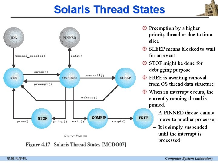 Solaris Thread States ZOMBIE STOP Source: Pearson Preemption by a higher priority thread or Solaris Thread States ZOMBIE STOP Source: Pearson Preemption by a higher priority thread or