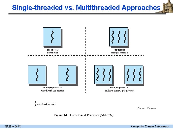Single-threaded vs. Multithreaded Approaches Source: Pearson Single-threaded vs. Multithreaded Approaches Source: Pearson