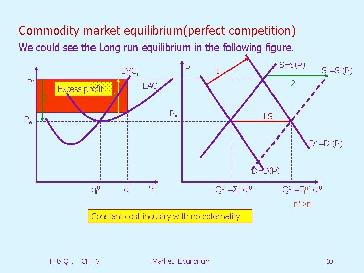 Commodity market equilibrium(perfect competition) We could see the Long run equilibrium in the following