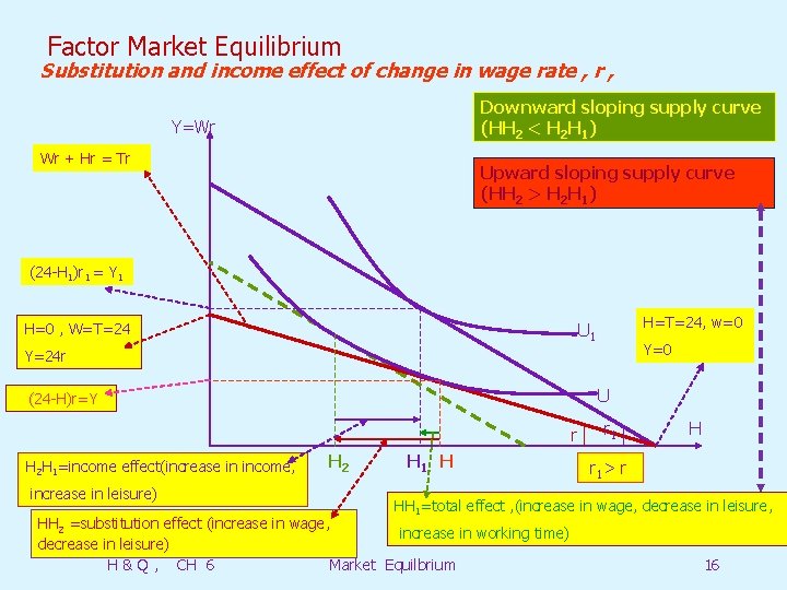 Factor Market Equilibrium Substitution and income effect of change in wage rate , r