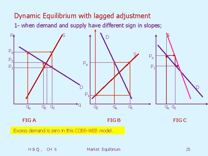 Dynamic Equilibrium with lagged adjustment 1 - when demand supply have different sign in