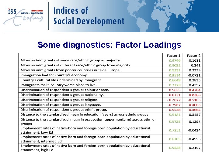 New Variables Some diagnostics: Factor Loadings 