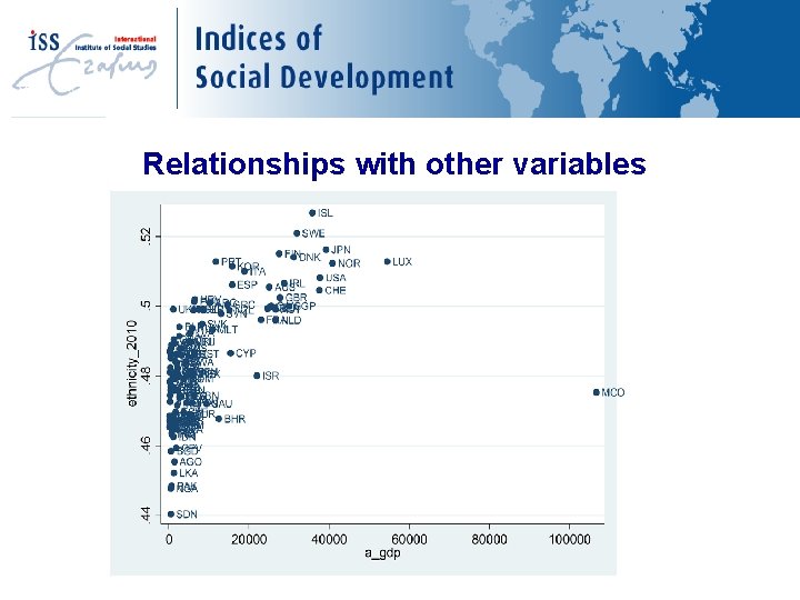 New Variables Relationships with other variables 
