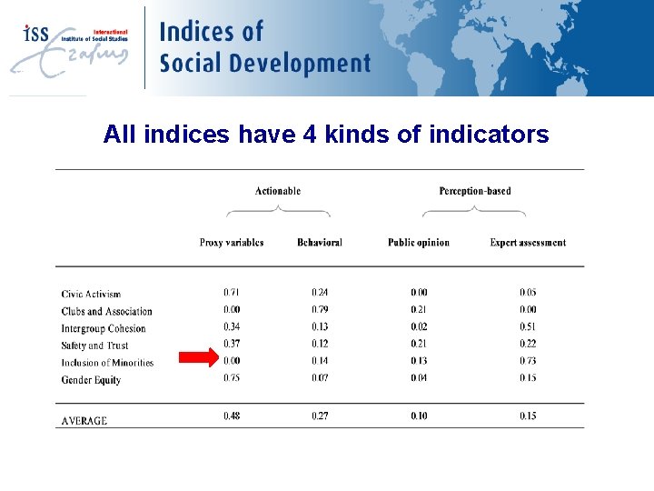 All indices have 4 kinds of indicators 