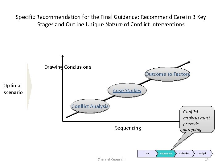 Specific Recommendation for the Final Guidance: Recommend Care in 3 Key Stages and Outline